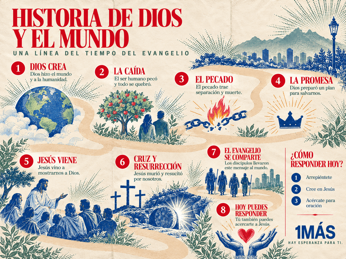 Historia de Dios y el mundo, una línea del tiempo del evangelio: 1 Dios crea, 2 La caída, 3 El pecado, 4 La promesa, 5 Jesús viene, 6 Cruz y resurrección, 7 El evangelio se comparte, 8 Hoy puedes responder. ¿Cómo responder hoy? Arrepiéntete, cree en Jesús, acércate para oración.